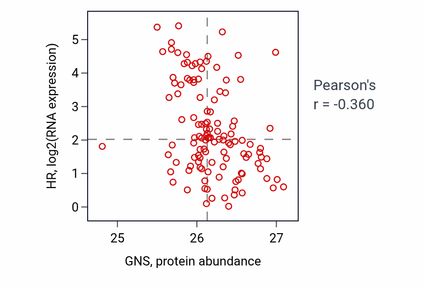 Per-sample scatter of GNS vs HR in BRCA (Pearson r = -0.36).