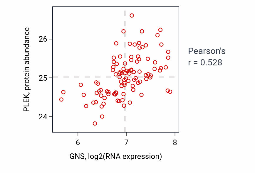 Per-sample scatter of GNS vs PLEK in GBM (Pearson r = 0.53).