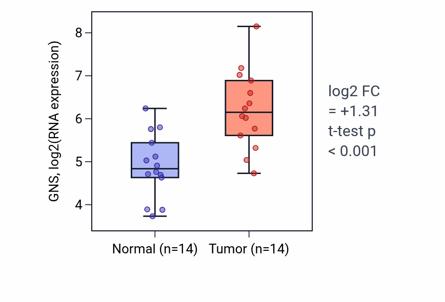 Tumor-vs-normal expression box plot for GNS in HNSC.
