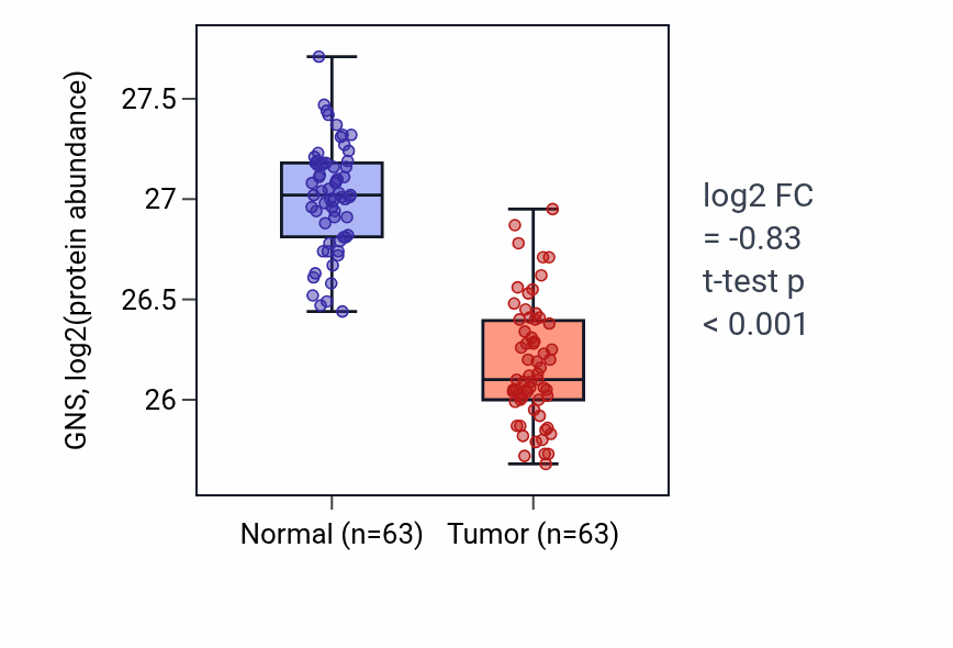 Tumor-vs-normal mass-spec protein box plot for GNS in CCRCC.