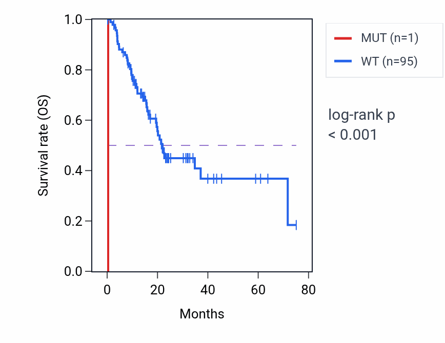 Kaplan&ndash;Meier survival curve for GNS mutant vs wild-type samples in PAAD.