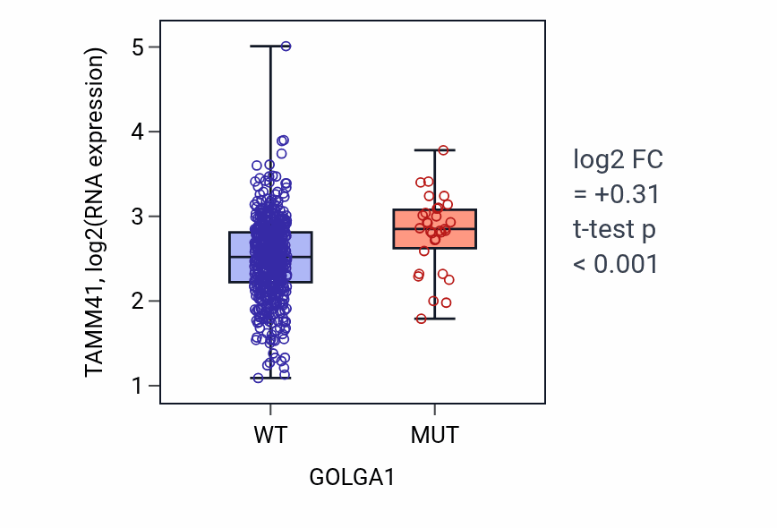 Box plot of TAMM41 in GOLGA1-low vs GOLGA1-high samples in UCEC.