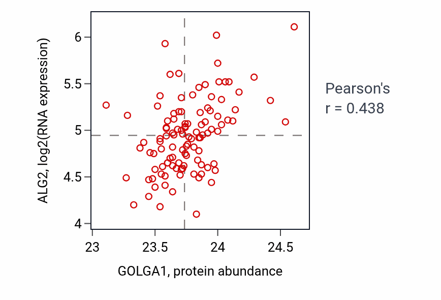 Per-sample scatter of GOLGA1 vs ALG2 in LSCC (Pearson r = 0.44).