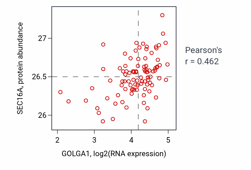 Per-sample scatter of GOLGA1 vs SEC16A in UCEC (Pearson r = 0.46).