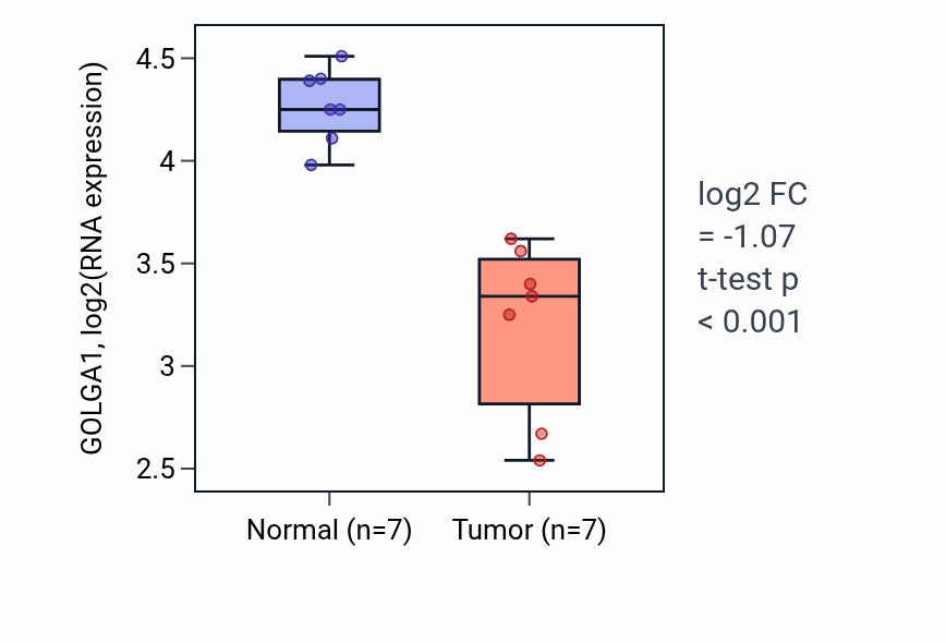 Tumor-vs-normal expression box plot for GOLGA1 RNA in THCA.