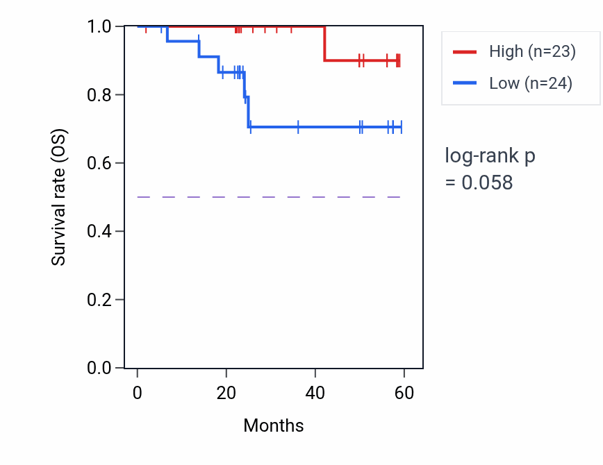 Kaplan&ndash;Meier survival curve for GOLGA1 mass-spec protein-high vs -low samples in UCEC.