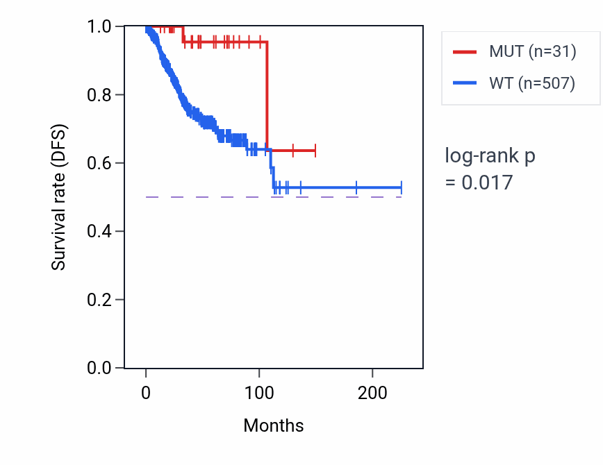 Kaplan&ndash;Meier survival curve for GOLGA1 mutant vs wild-type samples in UCEC.