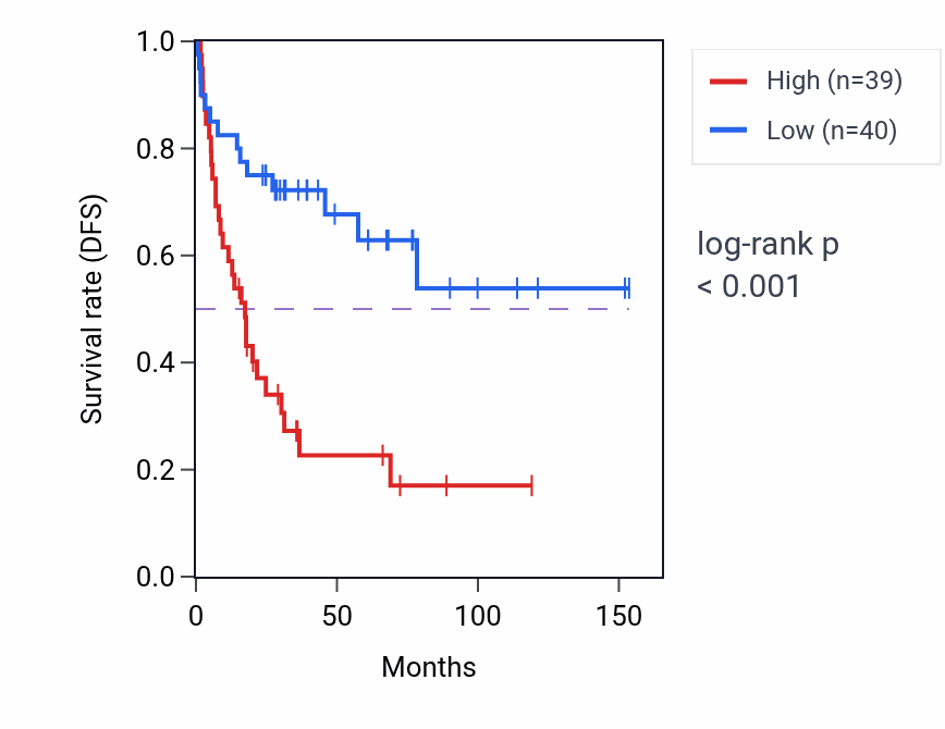Kaplan&ndash;Meier survival curve for GOLGA1 RNA-high vs -low samples in ACC.