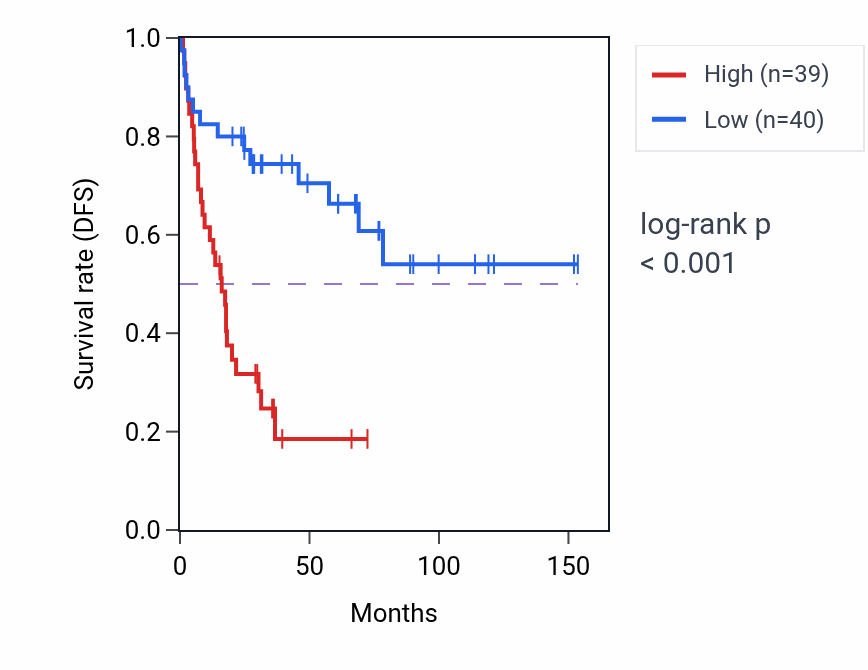 Kaplan&ndash;Meier survival curve for GOLGA2 RNA expression in ACC: high vs low expression groups.