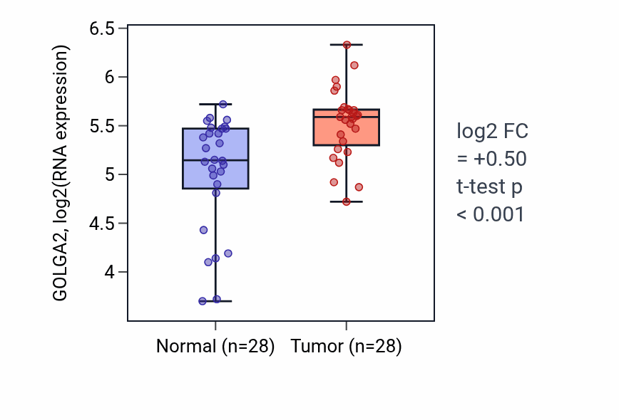 Tumor-vs-normal expression box plot for GOLGA2 in LUAD.