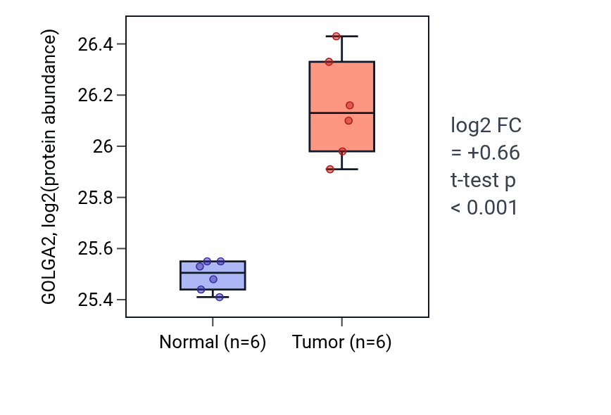 Tumor-vs-normal mass-spec protein box plot for GOLGA2 in LUAD.
