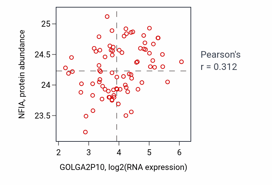 Per-sample scatter of GOLGA2P10 vs NFIA in OV (Pearson r = 0.31).