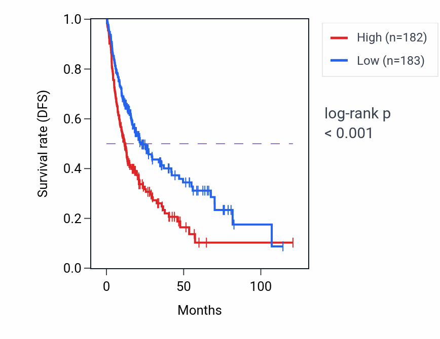 Kaplan&ndash;Meier survival curve for GOLGA2P10 RNA-high vs -low samples in LIHC.