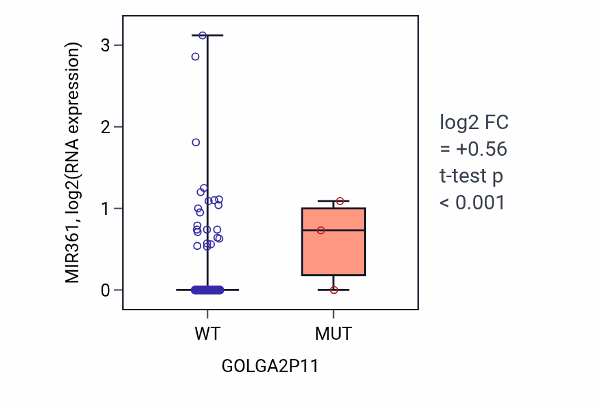 Box plot of MIR361 in GOLGA2P11-low vs GOLGA2P11-high samples in UCEC.