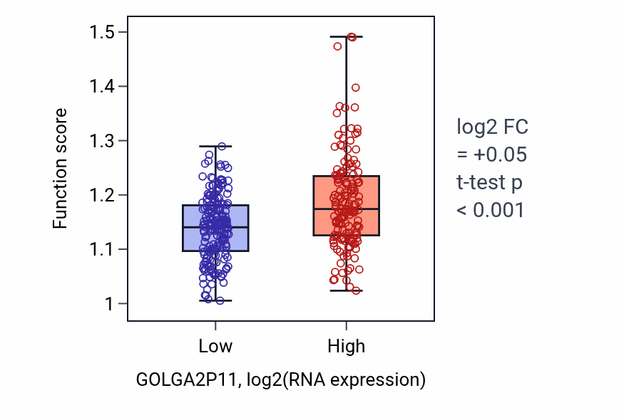 Box plot of Peptidyl-lysine acetylation in GOLGA2P11-low vs GOLGA2P11-high samples in STAD.