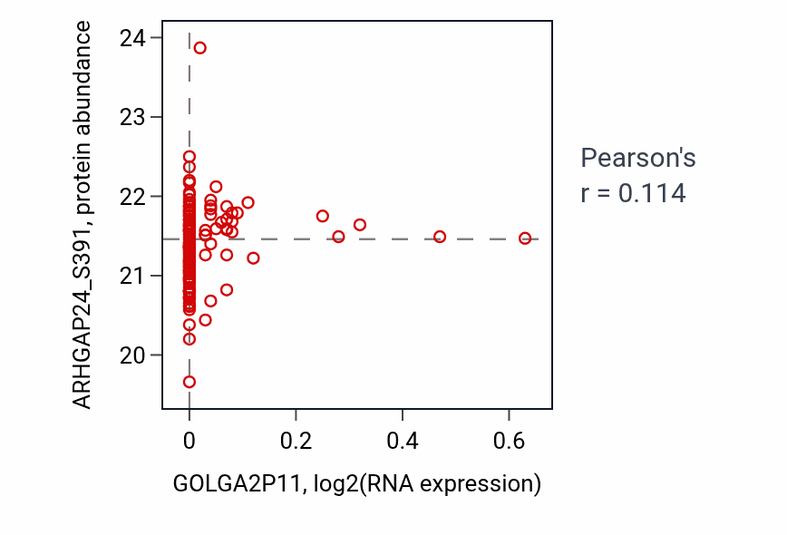 Per-sample scatter of GOLGA2P11 vs ARHGAP24_S391 in BRCA (Pearson r = 0.11).