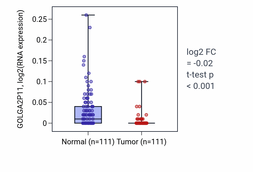 Tumor-vs-normal expression box plot for GOLGA2P11 RNA in BRCA.