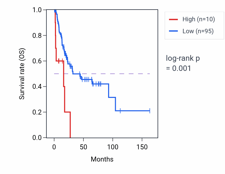 Kaplan&ndash;Meier survival curve for GOLGA2P2Y RNA expression in BLCA: high vs low expression groups.