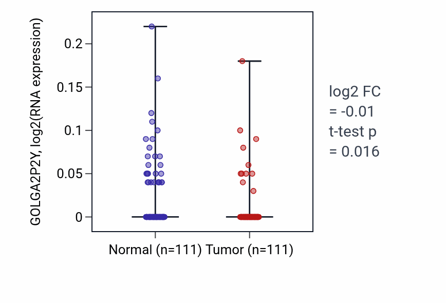 Tumor-vs-normal expression box plot for GOLGA2P2Y in BRCA.