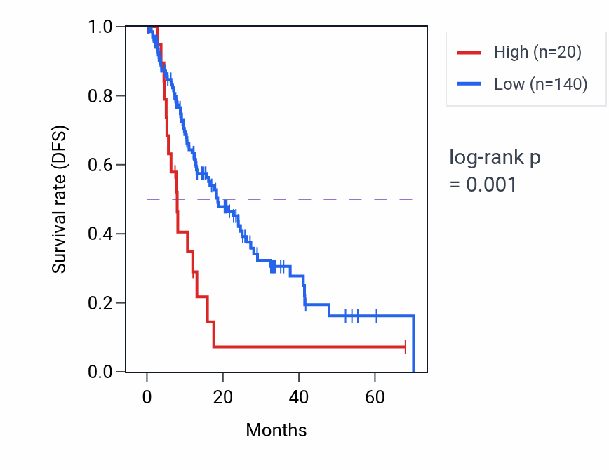 Kaplan&ndash;Meier survival curve for GOLGA2P3Y RNA expression in ESCA: high vs low expression groups.