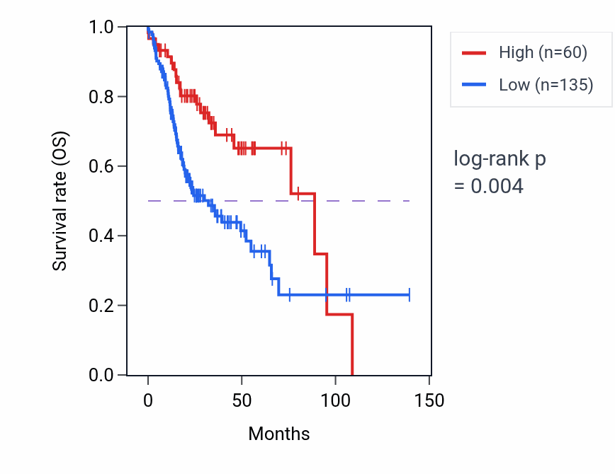 Kaplan&ndash;Meier survival curve for GOLGA2P4 RNA expression in HNSC: high vs low expression groups.