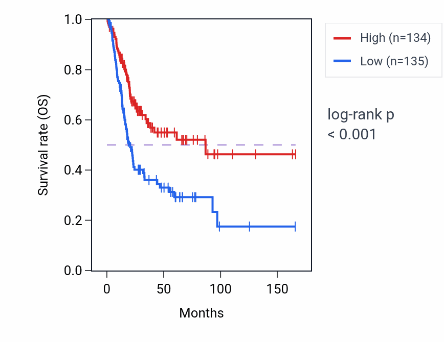 Kaplan&ndash;Meier survival curve for GOLGA2P5 RNA expression in BLCA: high vs low expression groups.