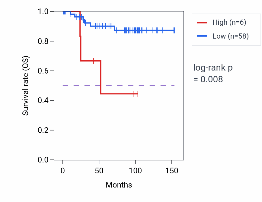Kaplan&ndash;Meier survival curve for GOLGA2P6 RNA expression in KICH: high vs low expression groups.