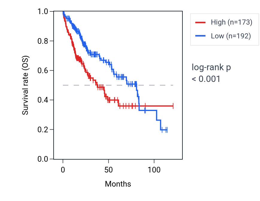 Kaplan&ndash;Meier survival curve for GOLGA2P7 RNA expression in LIHC: high vs low expression groups.
