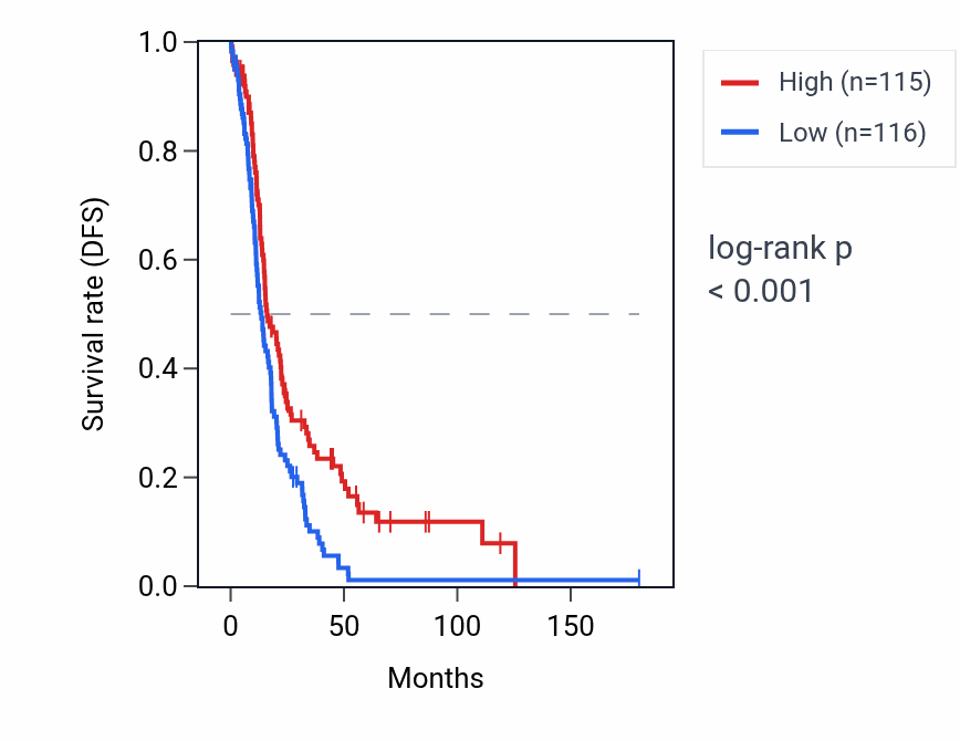 Kaplan&ndash;Meier survival curve for GOLGA2P8 RNA expression in OV: high vs low expression groups.