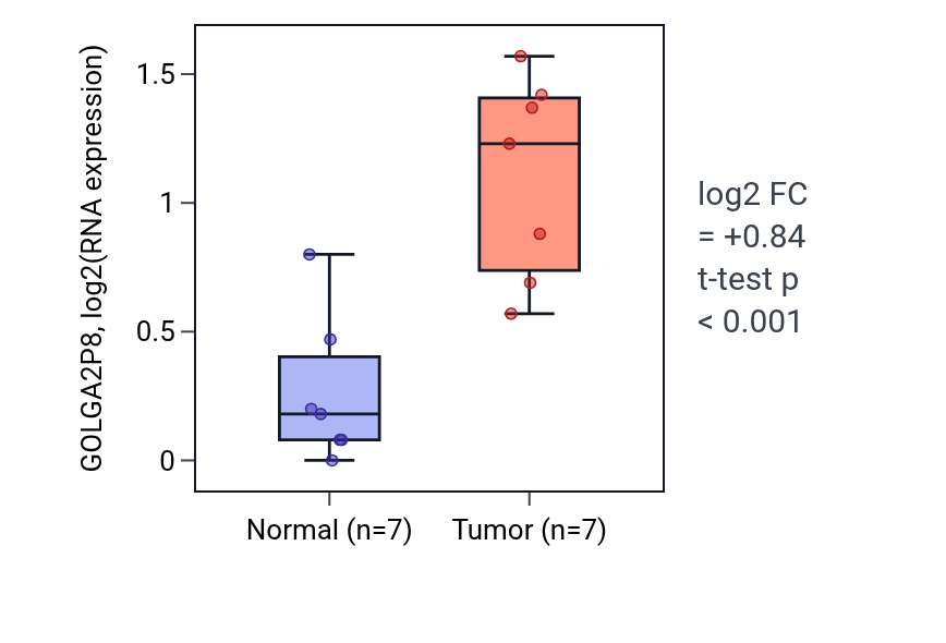 Tumor-vs-normal expression box plot for GOLGA2P8 in BLCA.