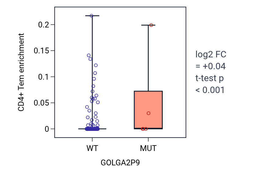 Box plot of CD4+ Tem in GOLGA2P9-low vs GOLGA2P9-high samples in UCEC.