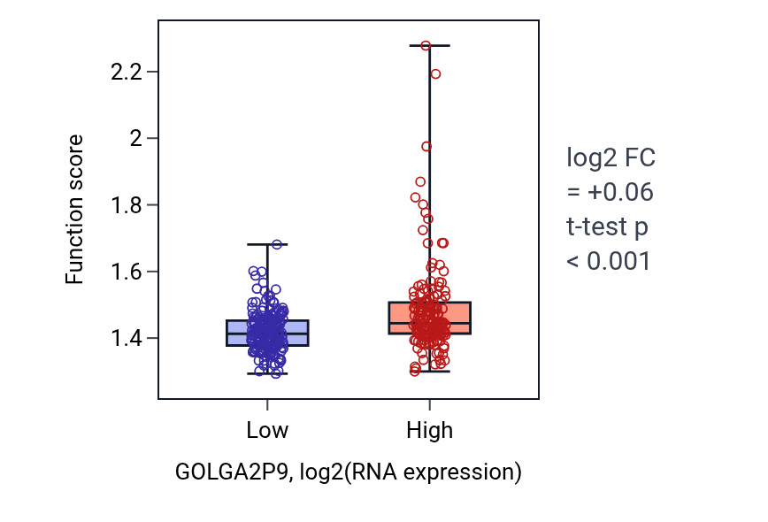 Box plot of ATP biosynthetic process in GOLGA2P9-low vs GOLGA2P9-high samples in STAD.