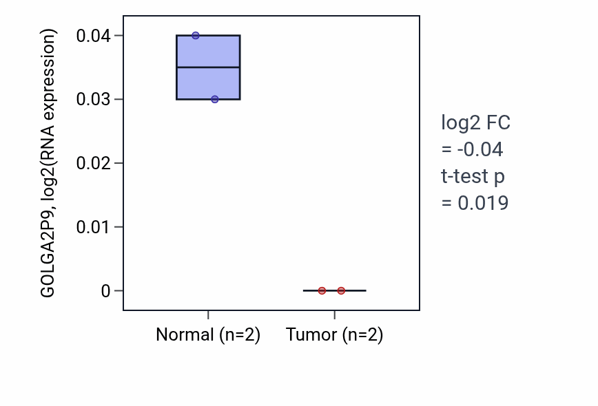 Tumor-vs-normal expression box plot for GOLGA2P9 in CHOL.