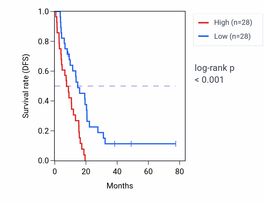Kaplan&ndash;Meier survival curve for GOLGA3 RNA expression in MESO: high vs low expression groups.
