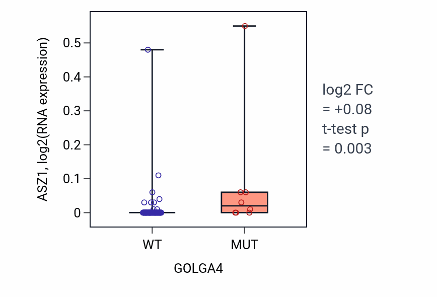Box plot of ASZ1 in GOLGA4-low vs GOLGA4-high samples in BLOOD_Leukemia.