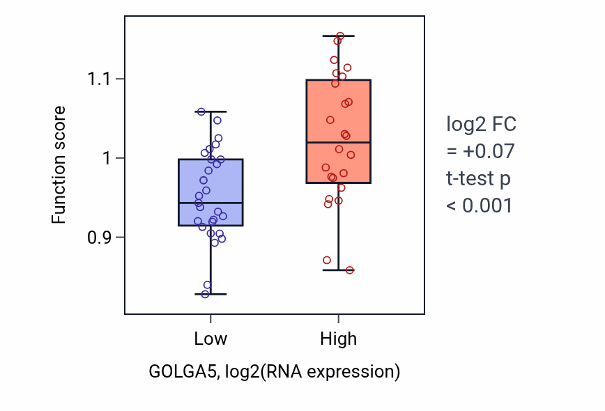 Box plot of Vesicle tethering to Golgi in GOLGA5-low vs GOLGA5-high samples in PANCREAS.