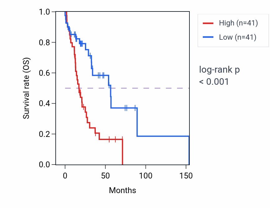 Kaplan&ndash;Meier survival curve for GOLGA5 RNA expression in HNSC: high vs low expression groups.
