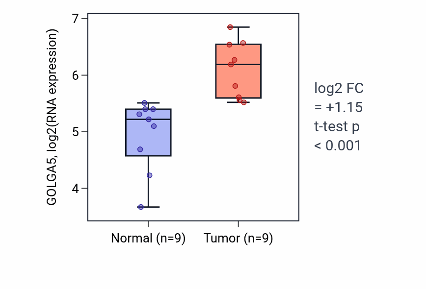 Tumor-vs-normal expression box plot for GOLGA5 in HNSC.