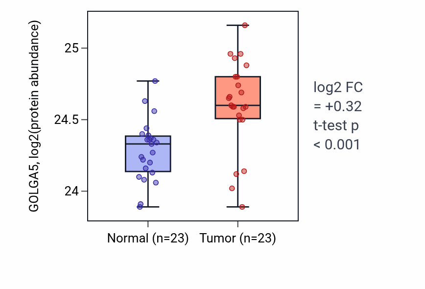 Tumor-vs-normal mass-spec protein box plot for GOLGA5 in HNSC.