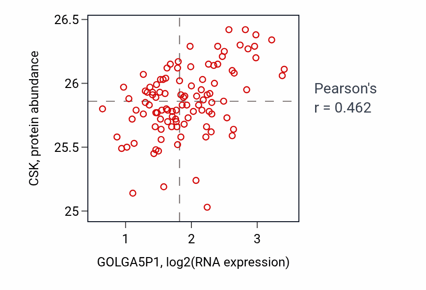 Per-sample scatter of GOLGA5P1 vs CSK in PDAC (Pearson r = 0.46).