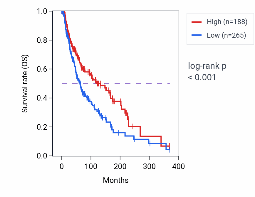 Kaplan&ndash;Meier survival curve for GOLGA5P1 RNA-high vs -low samples in SKCM.