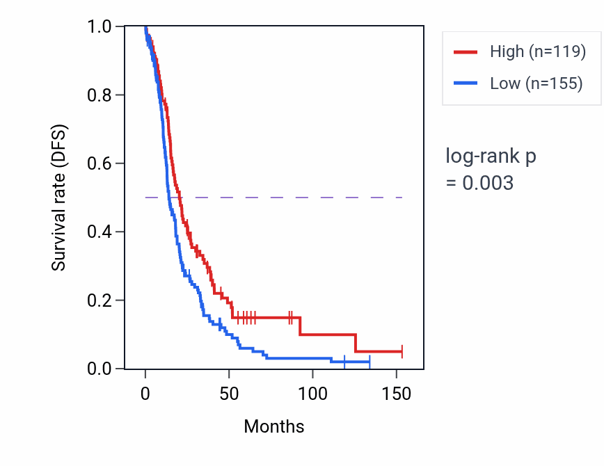 Kaplan&ndash;Meier survival curve for GOLGA6A RNA expression in THCA: high vs low expression groups.