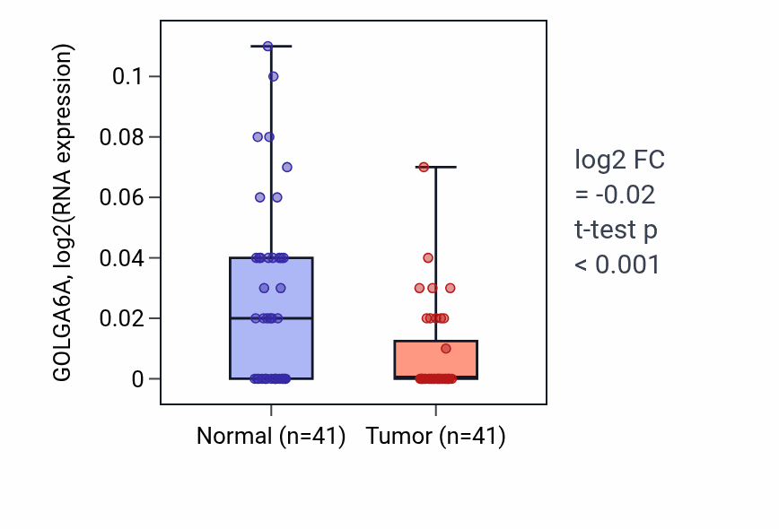 Tumor-vs-normal expression box plot for GOLGA6A in THCA.