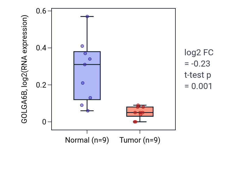 Tumor-vs-normal expression box plot for GOLGA6B in CHOL.