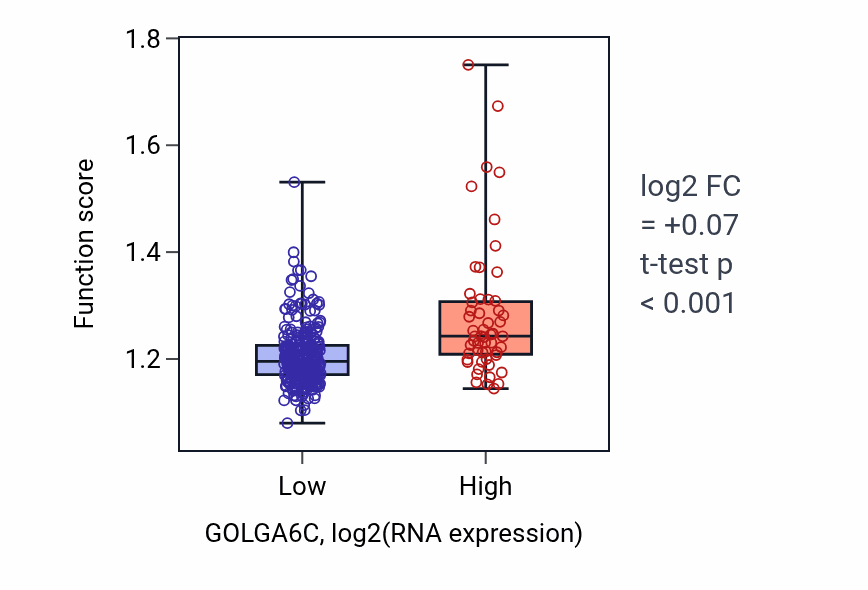 Box plot of Regulation of double-strand break repair in GOLGA6C-low vs GOLGA6C-high samples in STAD.