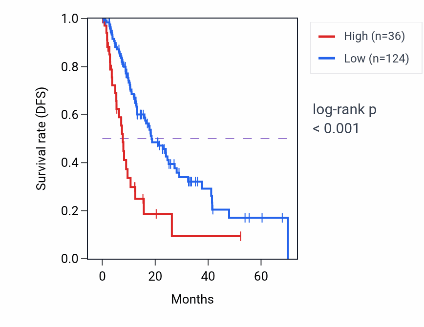 Kaplan&ndash;Meier survival curve for GOLGA6C RNA expression in ESCA: high vs low expression groups.