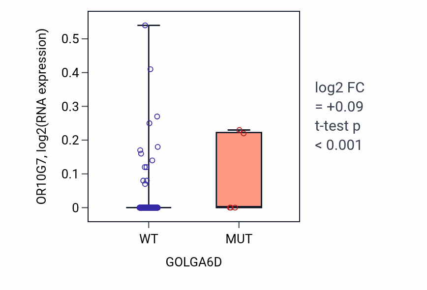 Box plot of OR10G7 in GOLGA6D-low vs GOLGA6D-high samples in UCEC.