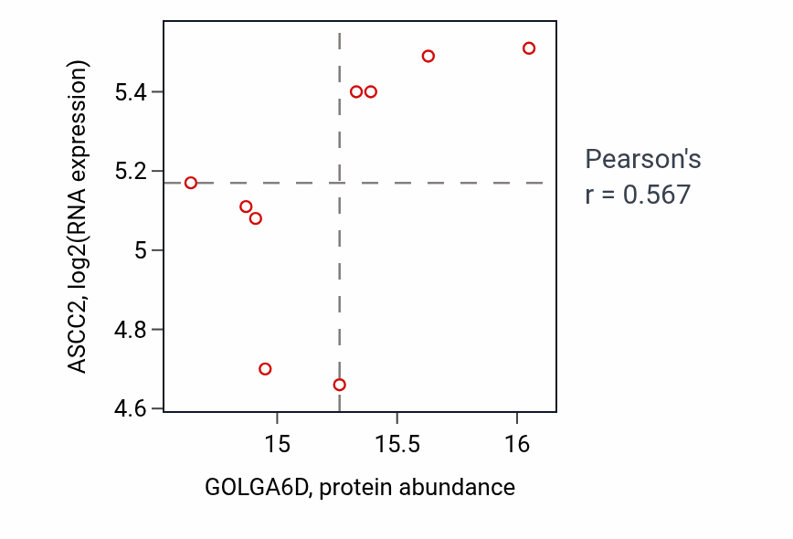 Per-sample scatter of GOLGA6D vs ASCC2 in BRCA (Pearson r = 0.57).