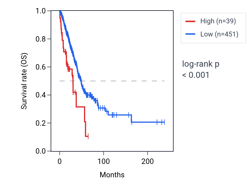 Kaplan&ndash;Meier survival curve for GOLGA6D RNA expression in LUAD: high vs low expression groups.