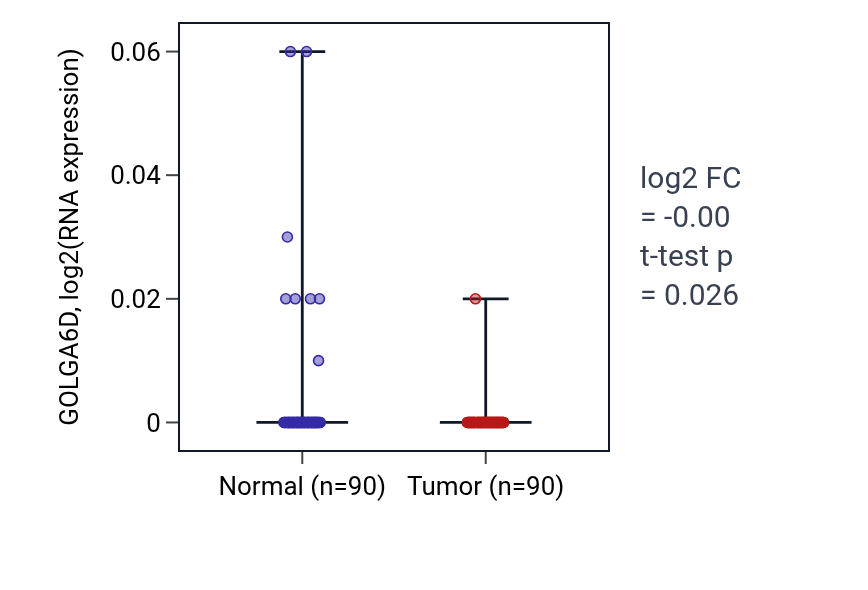 Tumor-vs-normal expression box plot for GOLGA6D in BRCA.